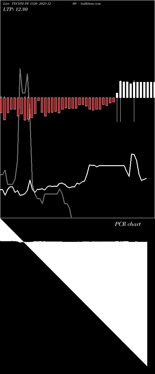  option chart TECHM PE 1520 2025-12-30 