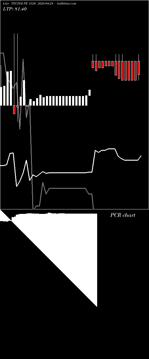  option chart TECHM PE 1520 2026-04-28 