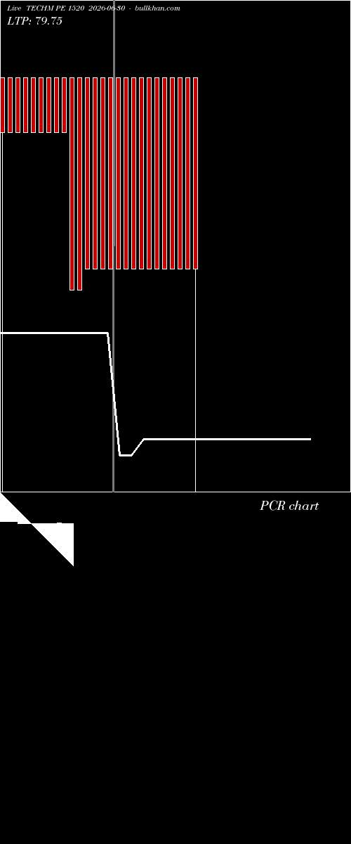  option chart TECHM PE 1520 2026-06-30 
