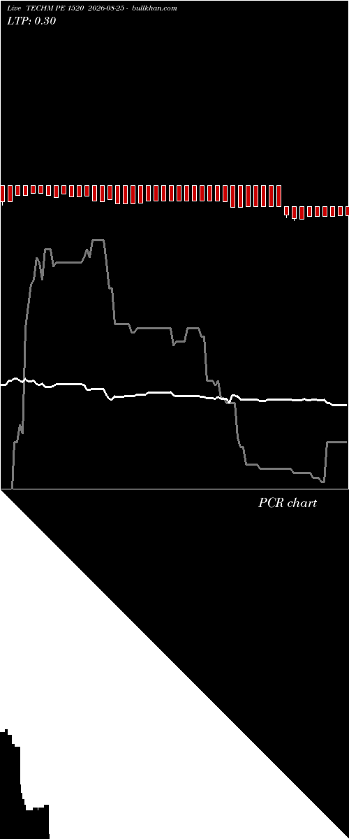  option chart TECHM PE 1520 2026-08-25 