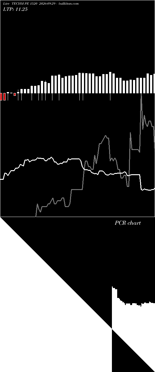  option chart TECHM PE 1520 2026-09-29 
