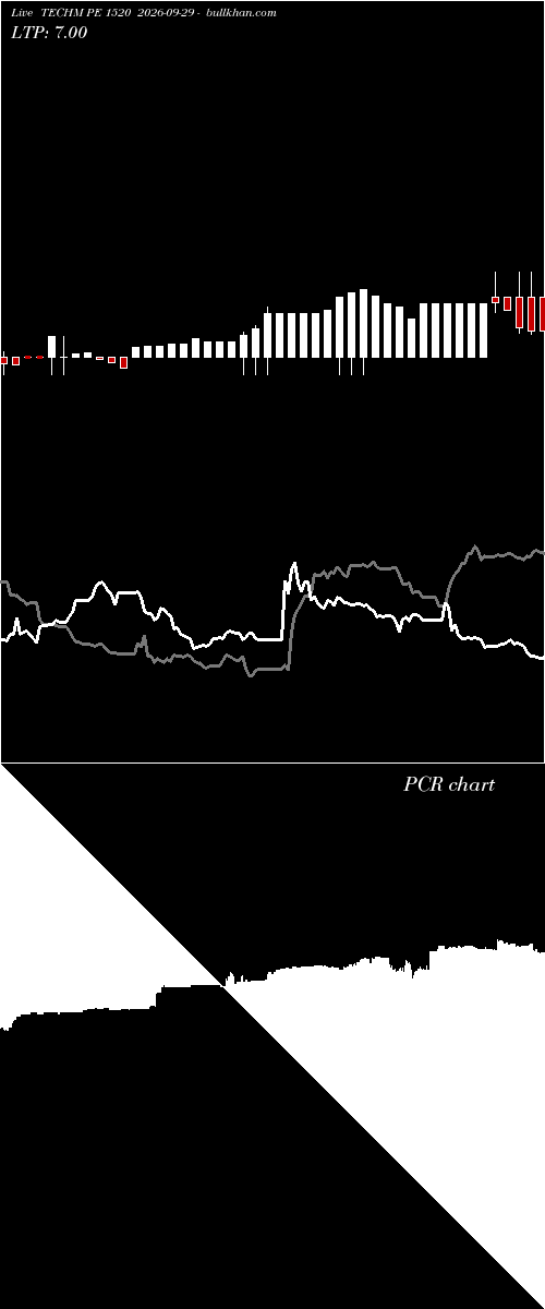  option chart TECHM PE 1520 2026-09-29 