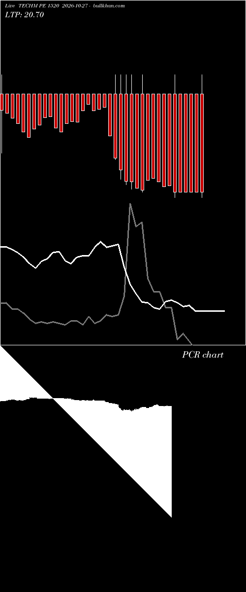  option chart TECHM PE 1520 2026-10-27 