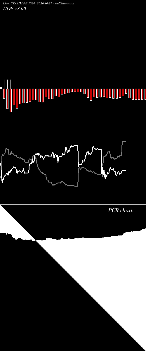  option chart TECHM PE 1520 2026-10-27 