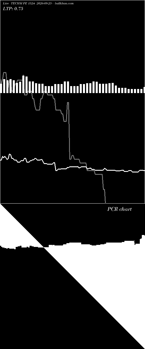  option chart TECHM PE 1524 2026-08-25 