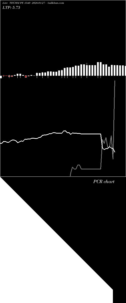  option chart TECHM PE 1540 2026-01-27 