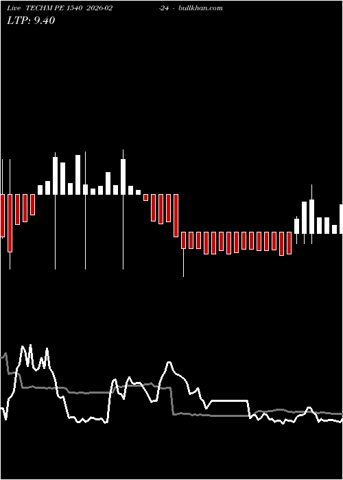 option chart TECHM PE 1540 2026-02-24 
