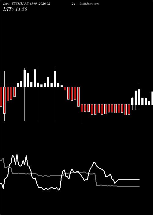  option chart TECHM PE 1540 2026-02-24 