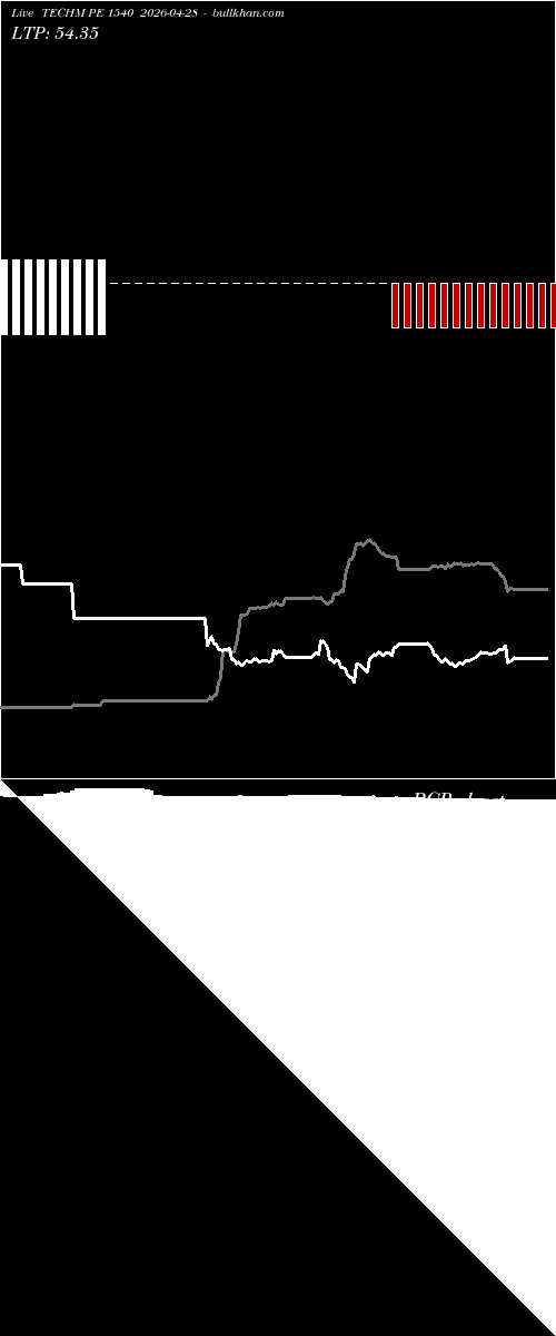  option chart TECHM PE 1540 2026-04-28 