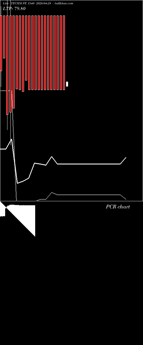  option chart TECHM PE 1540 2026-04-28 