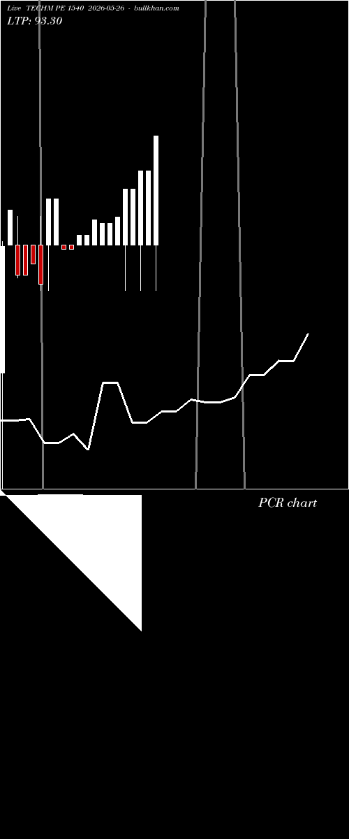  option chart TECHM PE 1540 2026-05-26 