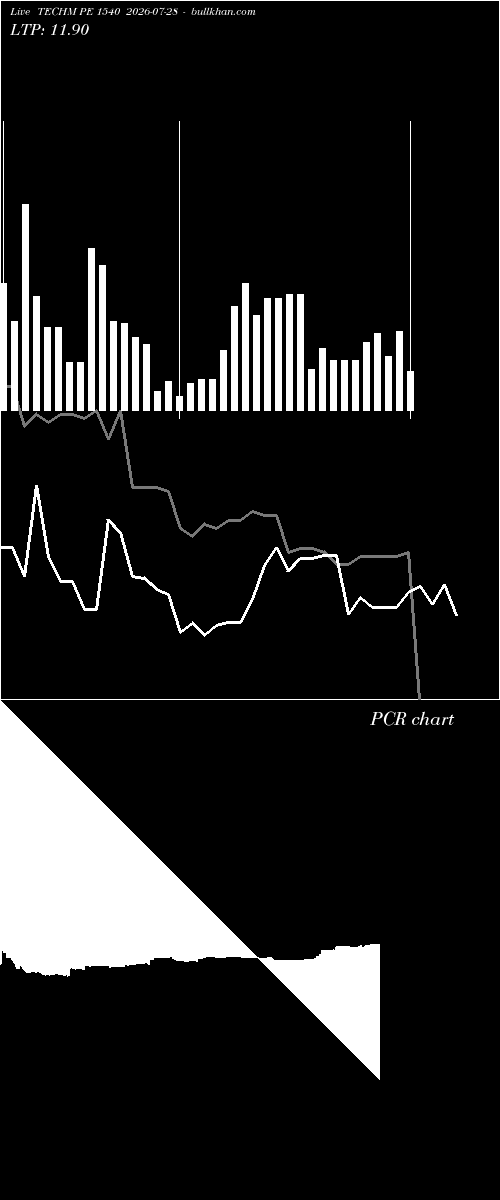  option chart TECHM PE 1540 2026-07-28 
