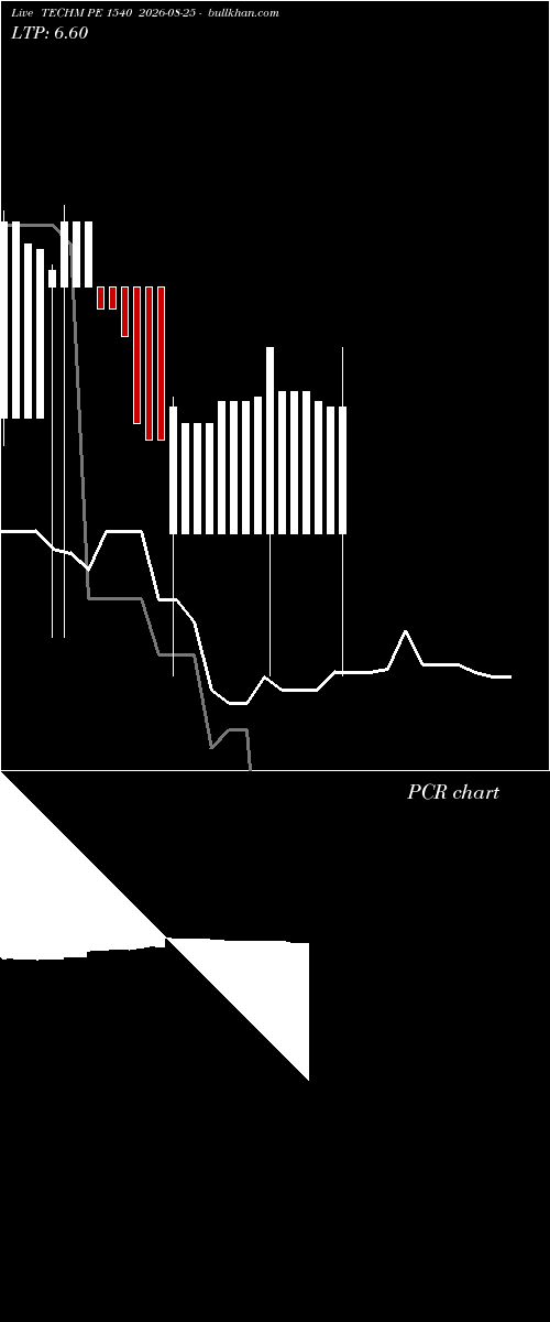  option chart TECHM PE 1540 2026-08-25 