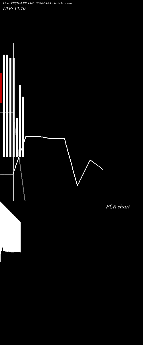  option chart TECHM PE 1540 2026-08-25 
