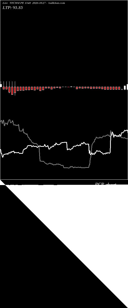  option chart TECHM PE 1540 2026-10-27 