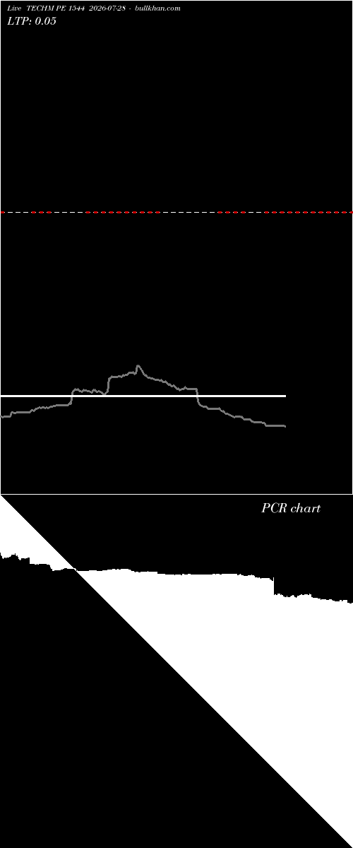  option chart TECHM PE 1544 2026-07-28 