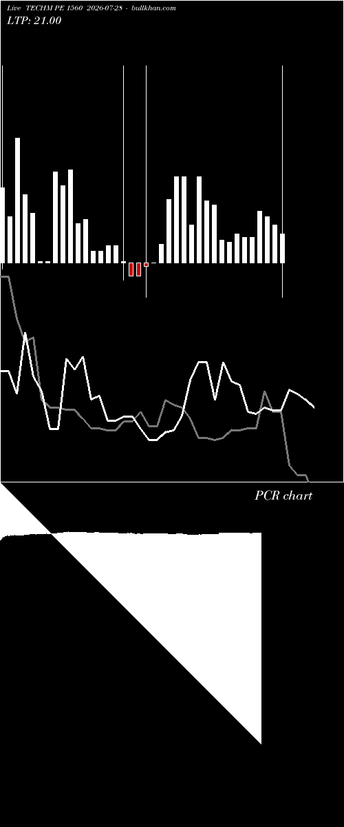  option chart TECHM PE 1560 2026-07-28 