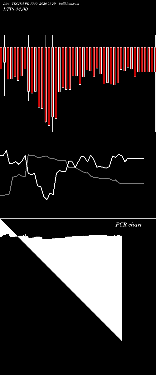  option chart TECHM PE 1560 2026-09-29 