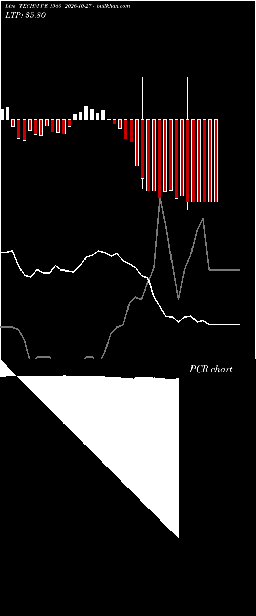  option chart TECHM PE 1560 2026-10-27 