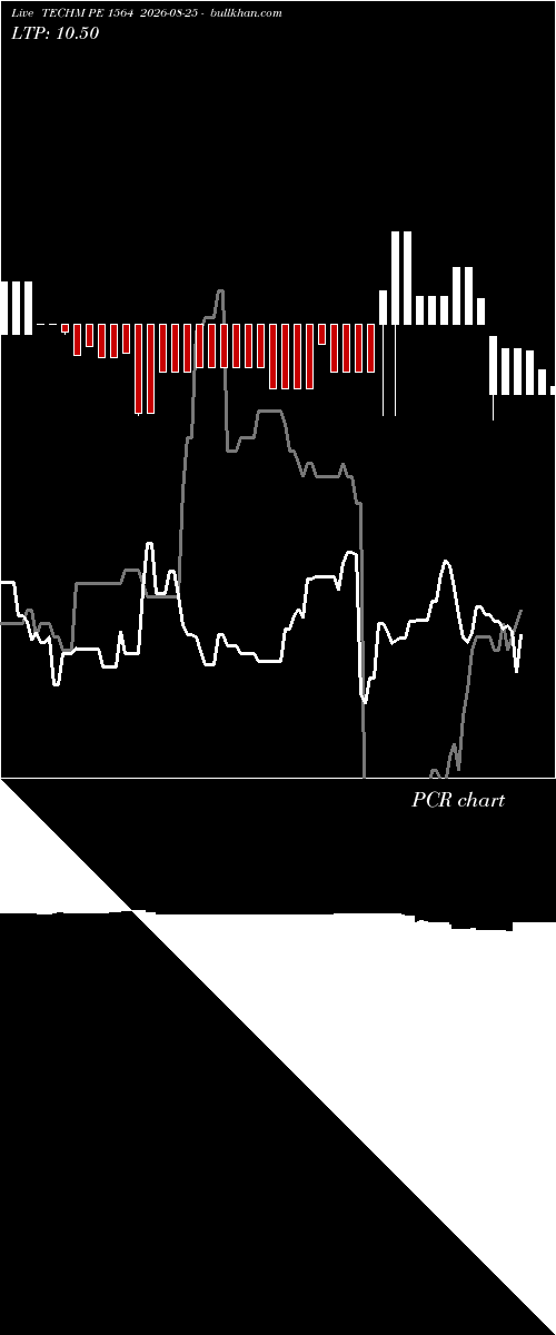  option chart TECHM PE 1564 2026-08-25 