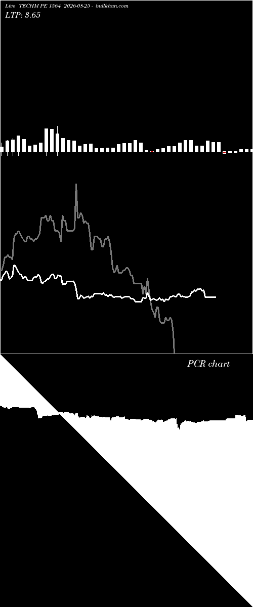  option chart TECHM PE 1564 2026-08-25 
