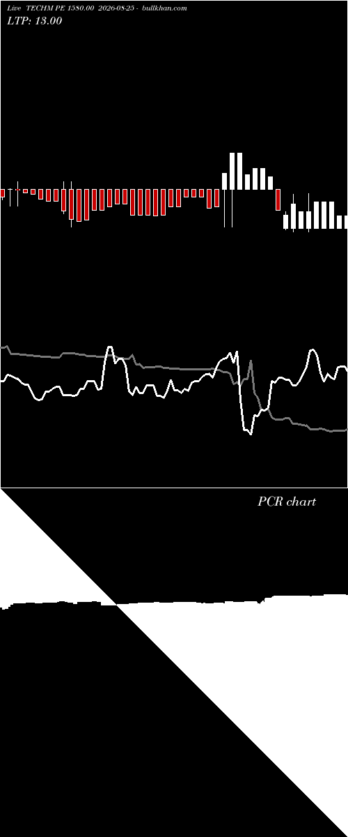  option chart TECHM PE 1580.00 2026-08-25 
