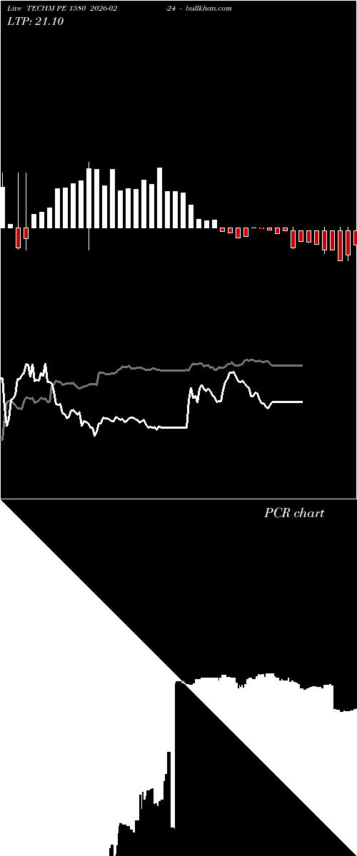  option chart TECHM PE 1580 2026-02-24 