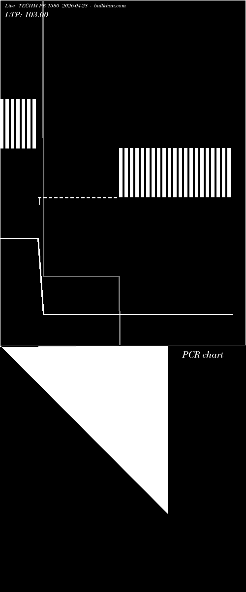  option chart TECHM PE 1580 2026-04-28 
