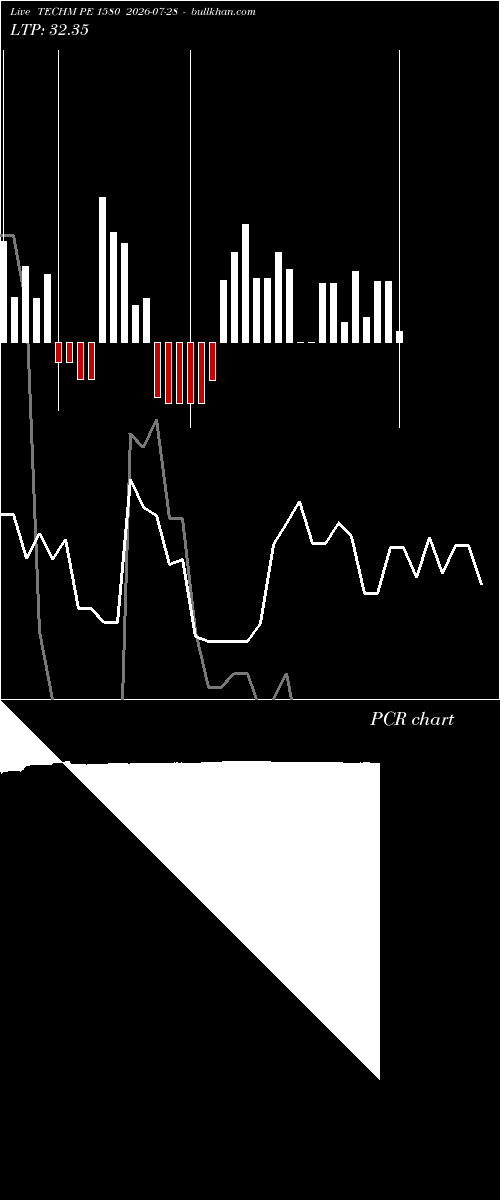  option chart TECHM PE 1580 2026-07-28 