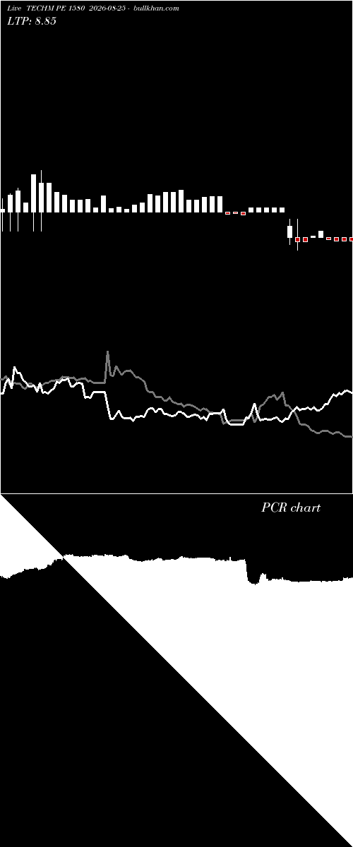  option chart TECHM PE 1580 2026-08-25 