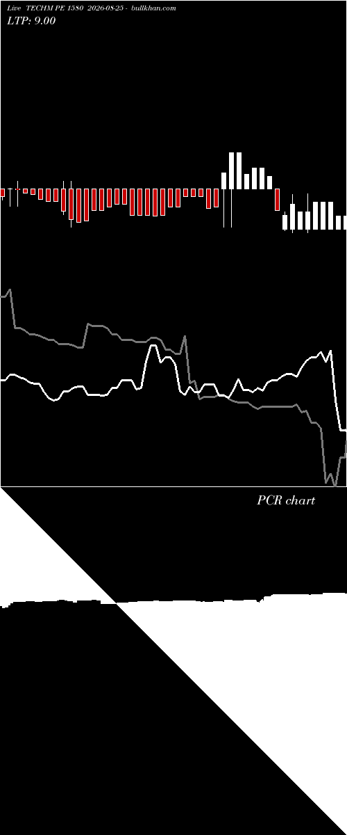  option chart TECHM PE 1580 2026-08-25 