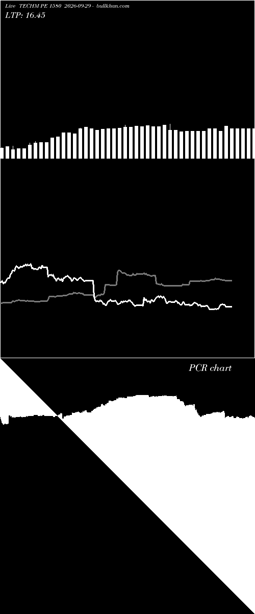  option chart TECHM PE 1580 2026-09-29 