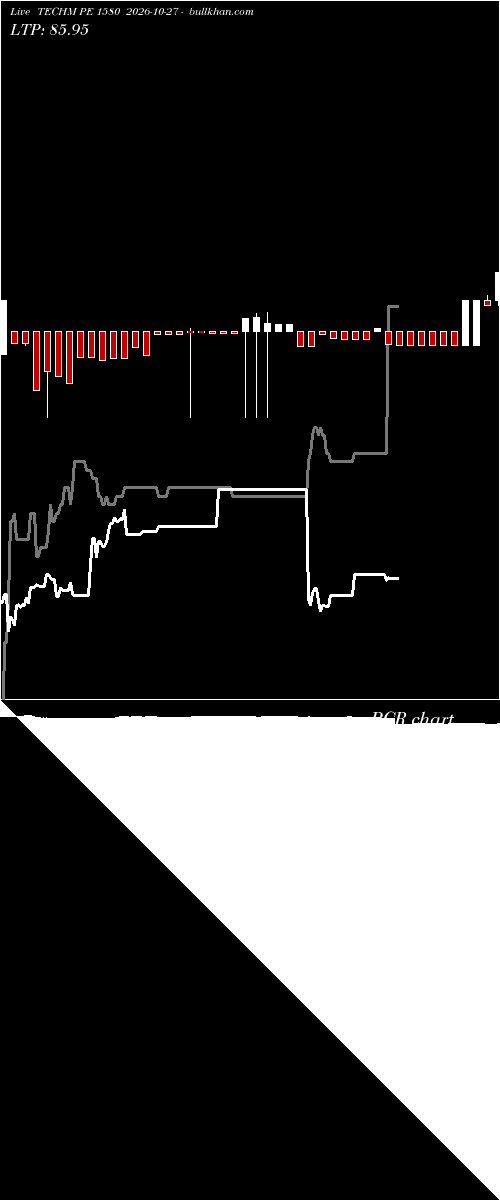  option chart TECHM PE 1580 2026-10-27 