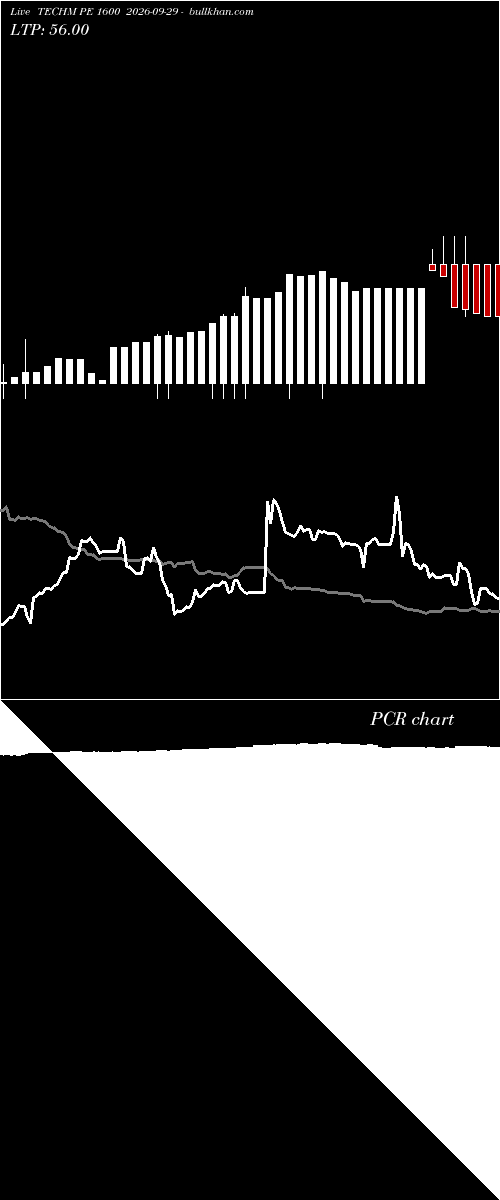  option chart TECHM PE 1600 2026-09-29 