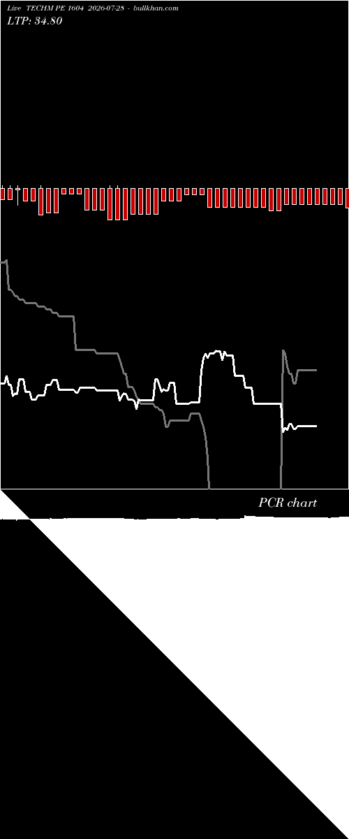  option chart TECHM PE 1604 2026-07-28 