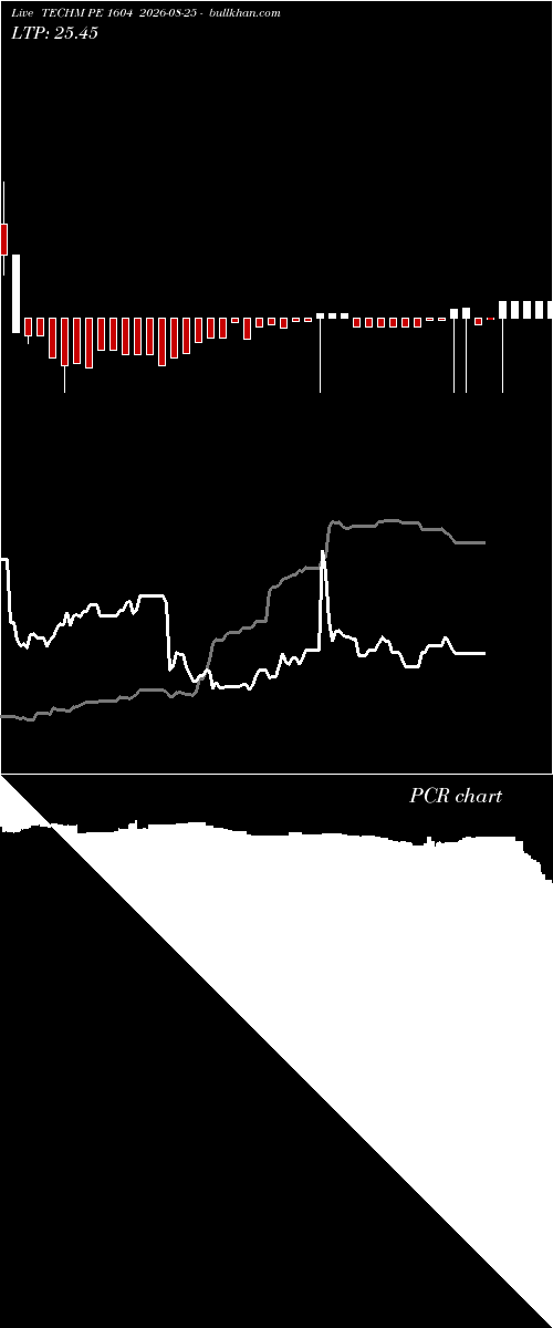  option chart TECHM PE 1604 2026-08-25 