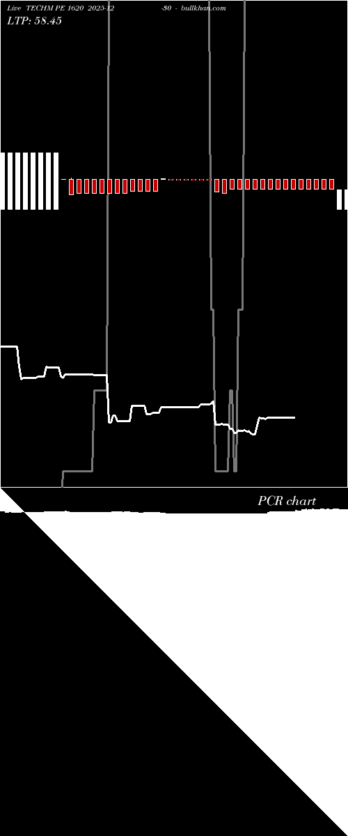  option chart TECHM PE 1620 2025-12-30 