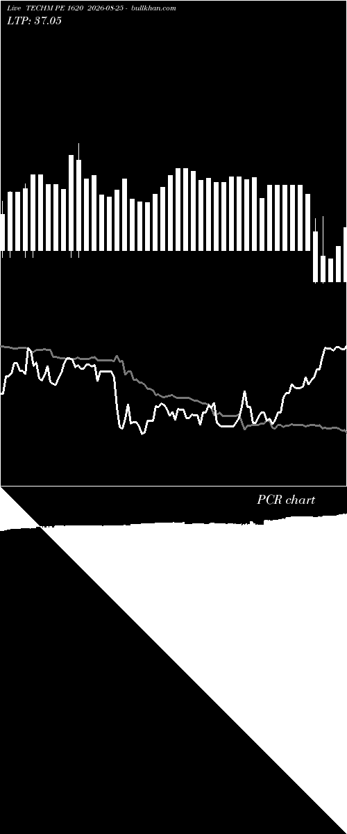  option chart TECHM PE 1620 2026-08-25 