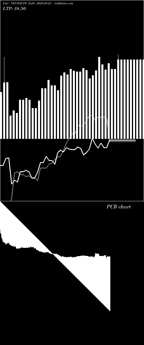  option chart TECHM PE 1620 2026-08-25 