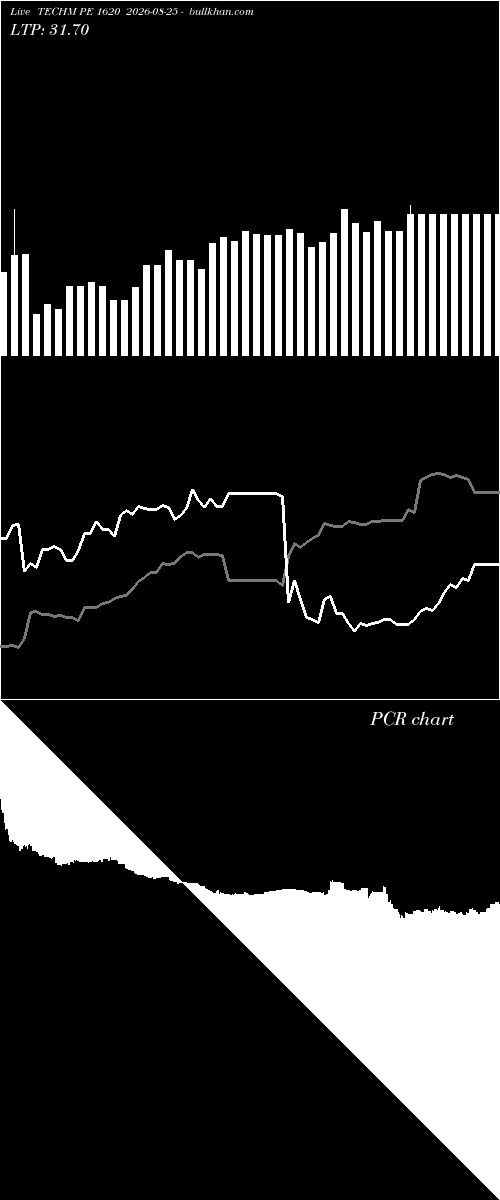  option chart TECHM PE 1620 2026-08-25 