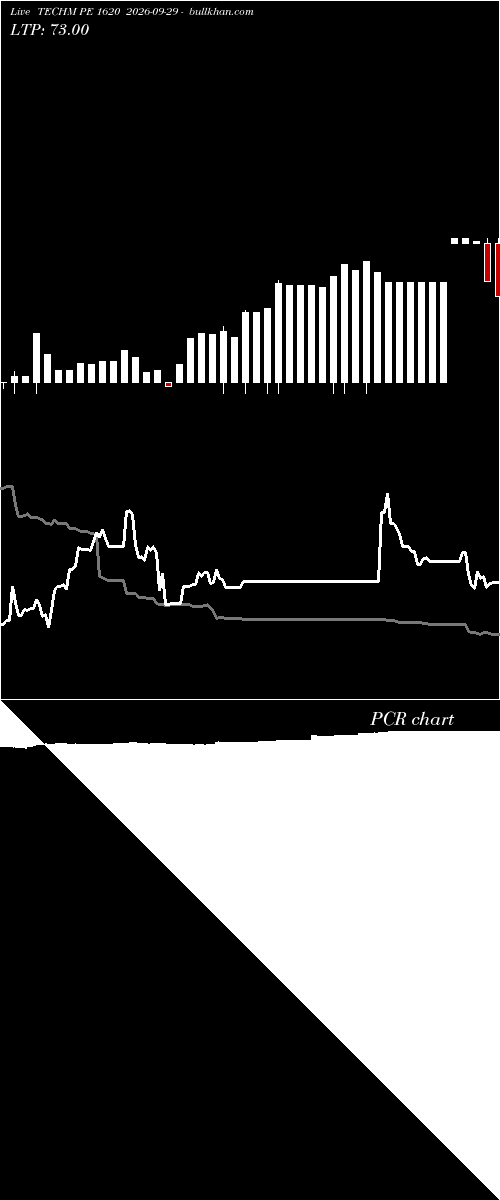  option chart TECHM PE 1620 2026-09-29 