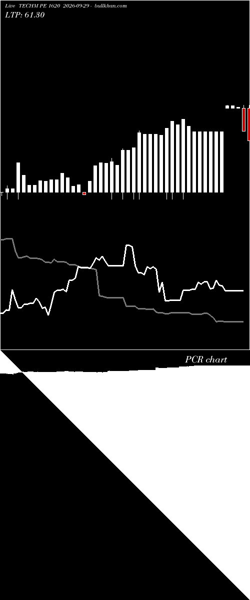  option chart TECHM PE 1620 2026-09-29 