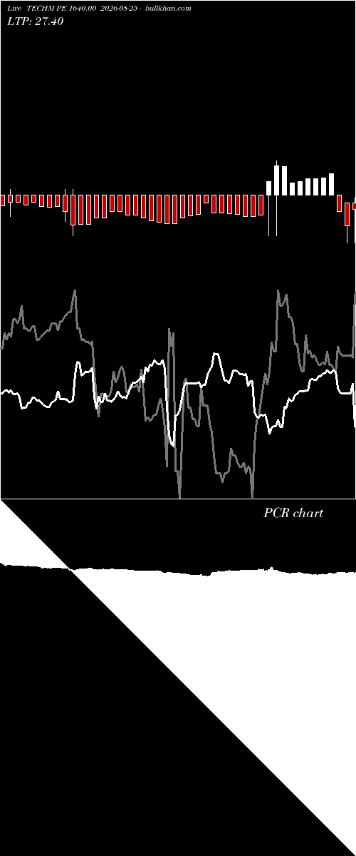  option chart TECHM PE 1640.00 2026-08-25 