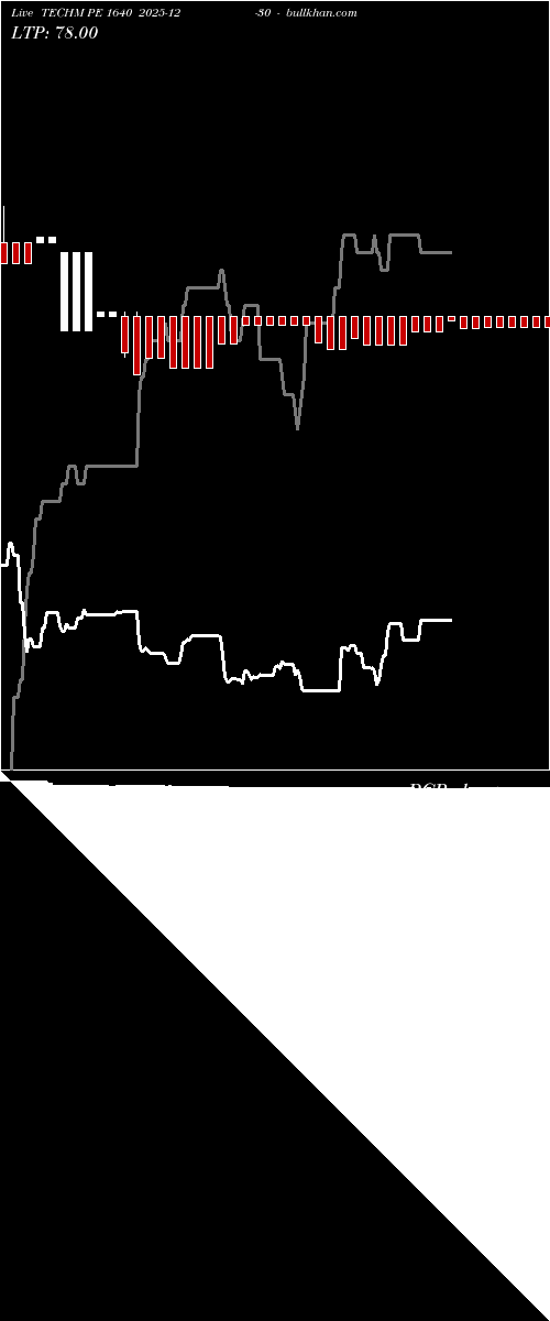  option chart TECHM PE 1640 2025-12-30 