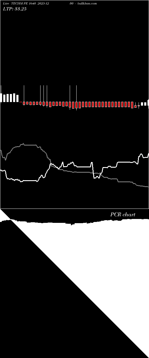  option chart TECHM PE 1640 2025-12-30 