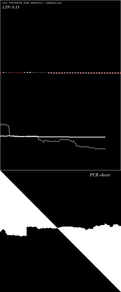  option chart TECHM PE 1640 2026-01-27 
