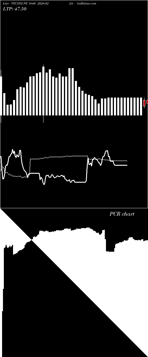  option chart TECHM PE 1640 2026-02-24 