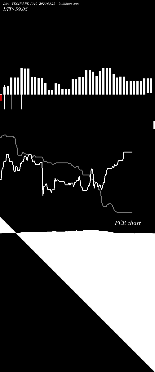  option chart TECHM PE 1640 2026-08-25 