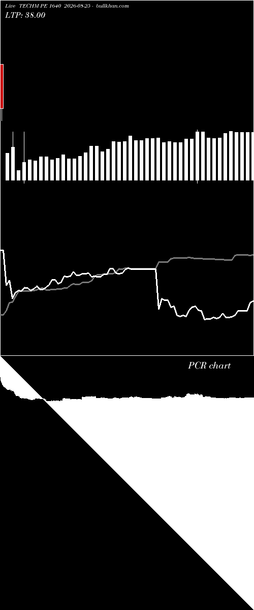  option chart TECHM PE 1640 2026-08-25 