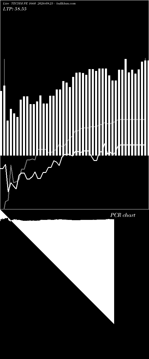  option chart TECHM PE 1660 2026-08-25 